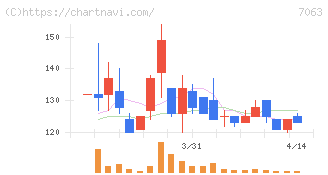 Ｂｉｒｄｍａｎ(7063)の日足チャート