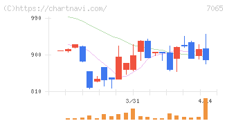 ユーピーアール(7065)の日足チャート