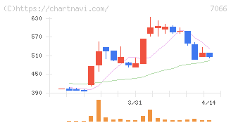 ピアズ(7066)の日足チャート