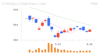 フィードフォースグループ(7068)の日足チャート