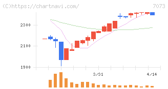 ジェイック(7073)の日足チャート