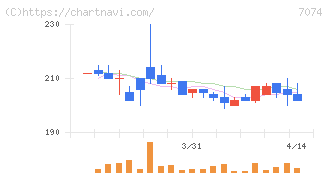 トゥエンティーフォーセブンホールディングス(7074)の日足チャート