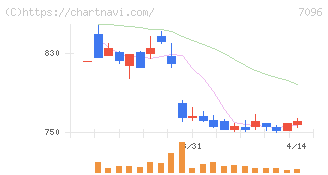 ステムセル研究所(7096)の日足チャート