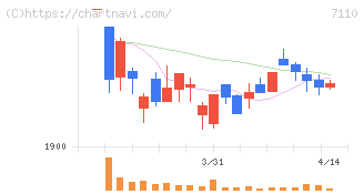 クラシコム(7110)の日足チャート