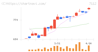キューブ(7112)の日足チャート