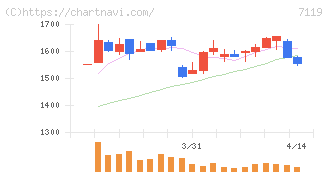 ハルメクホールディングス(7119)の日足チャート
