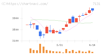 のむら産業(7131)の日足チャート