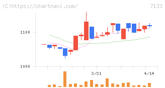 ＨＹＵＧＡ　ＰＲＩＭＡＲＹ　ＣＡＲＥ(7133)の日足チャート