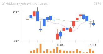 アップガレージグループ(7134)の日足チャート