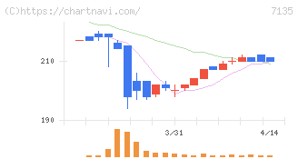 ジャパンクラフトホールディングス(7135)の日足チャート