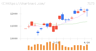 東京きらぼしフィナンシャルグループ(7173)の日足チャート