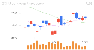 ゆうちょ銀行(7182)の日足チャート