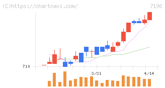 Ｃａｓａ(7196)の日足チャート