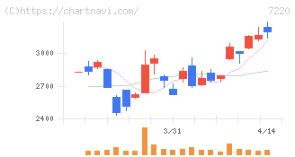 武蔵精密工業(7220)の日足チャート