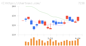 曙ブレーキ工業(7238)の日足チャート
