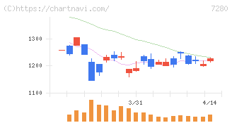 ミツバ(7280)の日足チャート