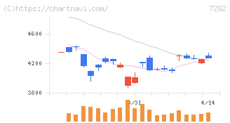 豊田合成(7282)の日足チャート