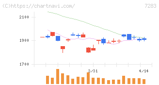 愛三工業(7283)の日足チャート