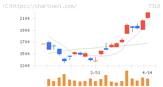 セレンディップ・ホールディングス(7318)の日足チャート