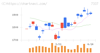 ひろぎんホールディングス(7337)の日足チャート