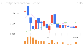 アイ・パートナーズフィナンシャル(7345)の日足チャート