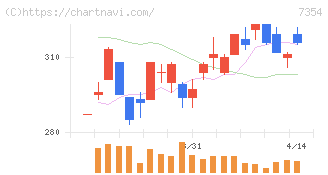 ダイレクトマーケティングミックス(7354)の日足チャート