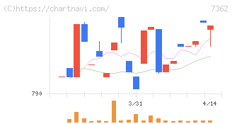 Ｔ．Ｓ．Ｉ(7362)の日足チャート