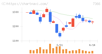 ＬＩＴＡＬＩＣＯ(7366)の日足チャート