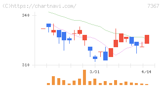 セルム(7367)の日足チャート