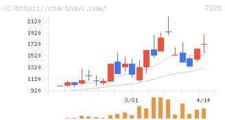 リファインバースグループ(7375)の日足チャート