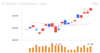 十六フィナンシャルグループ(7380)の日足チャート