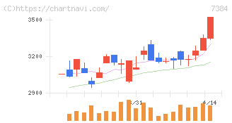 プロクレアホールディングス(7384)の日足チャート