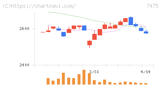 アルビス(7475)の日足チャート
