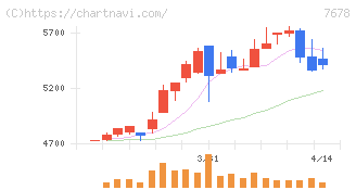 あさくま(7678)の日足チャート