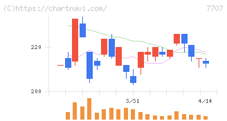 プレシジョン・システム・サイエンス(7707)の日足チャート