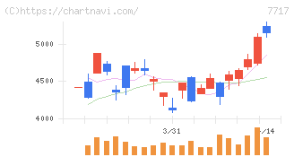 ブイ・テクノロジー(7717)の日足チャート