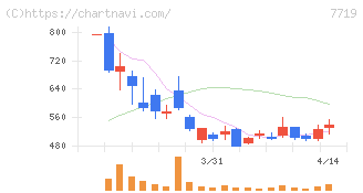 東京衡機(7719)の日足チャート
