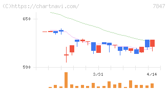 グラファイトデザイン(7847)の日足チャート