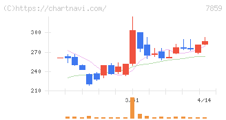 アルメディオ(7859)の日足チャート
