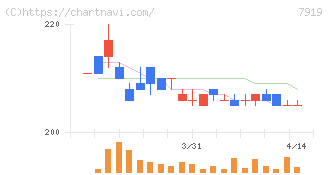 野崎印刷紙業(7919)の日足チャート