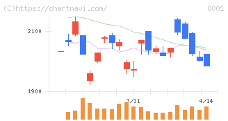 伊藤忠商事(8001)の日足チャート