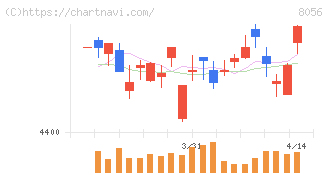 ＢＩＰＲＯＧＹ(8056)の日足チャート