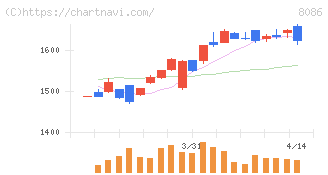 ニプロ(8086)の日足チャート