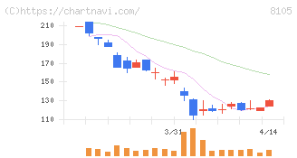 Ｂｉｔｃｏｉｎ　Ｊａｐａｎ(8105)の日足チャート