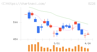 理経(8226)の日足チャート