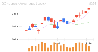 宮崎銀行(8393)の日足チャート