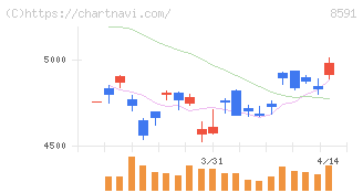 オリックス(8591)の日足チャート