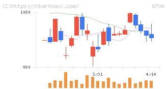 トレイダーズホールディングス(8704)の日足チャート