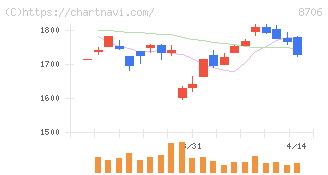 極東証券(8706)の日足チャート