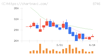 ｕｎｂａｎｋｅｄ(8746)の日足チャート
